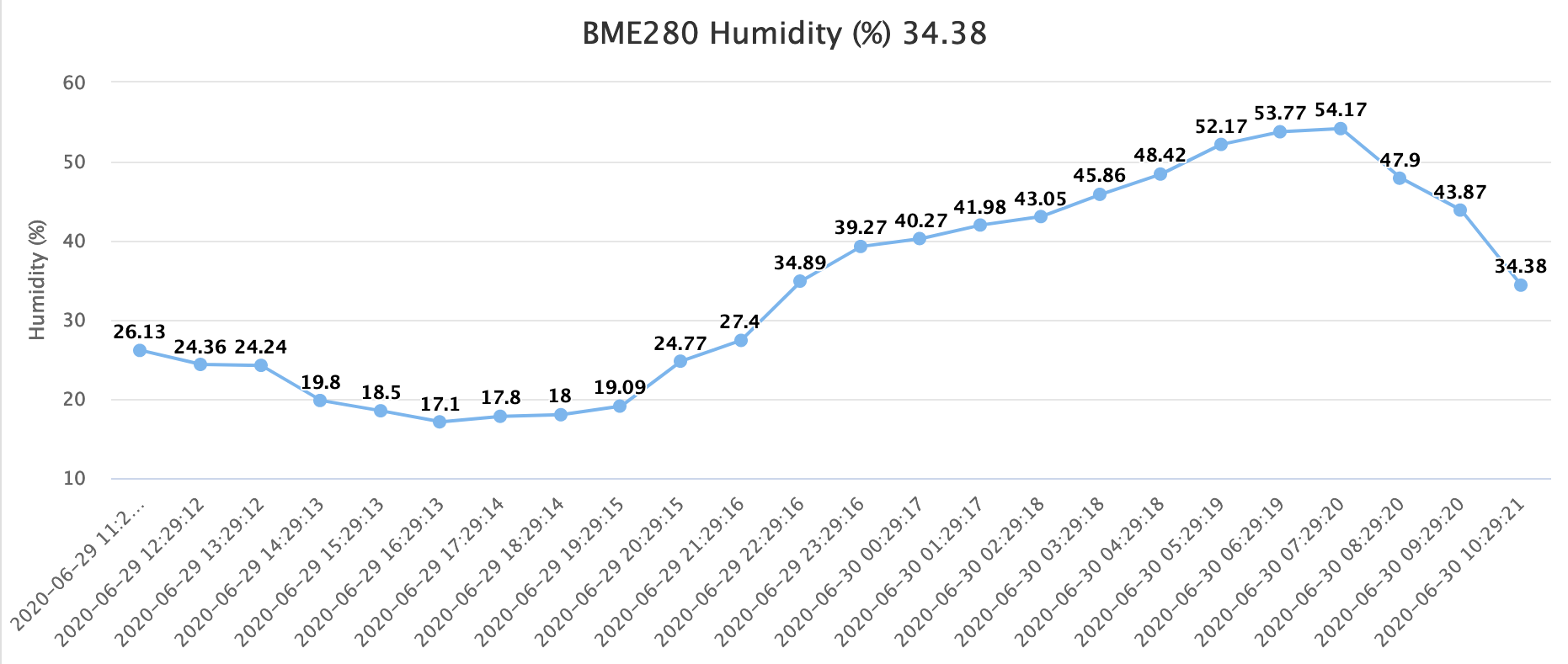 Chart of Humidity