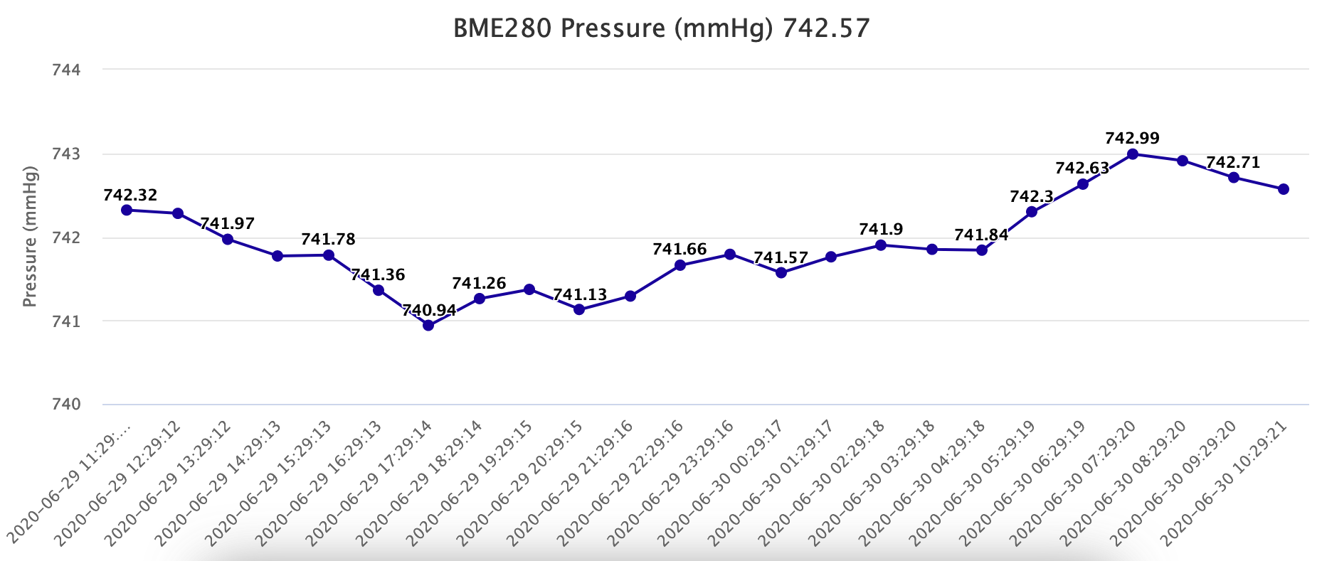 Chart of Air Pressure