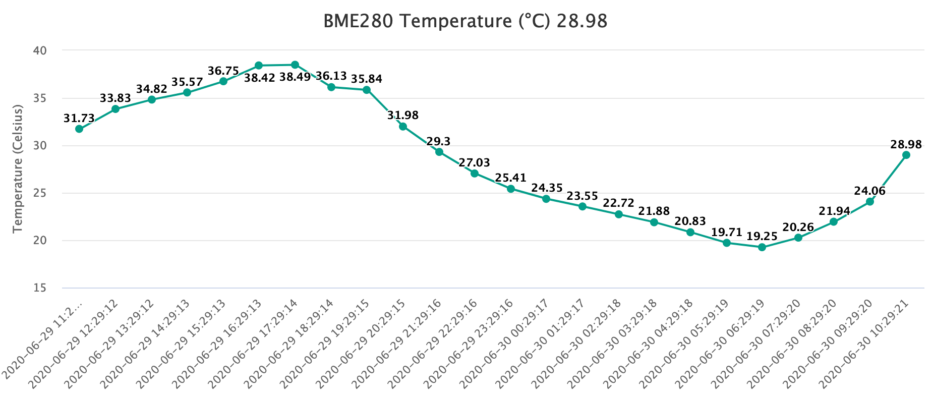 Chart of Temperature in Celsius