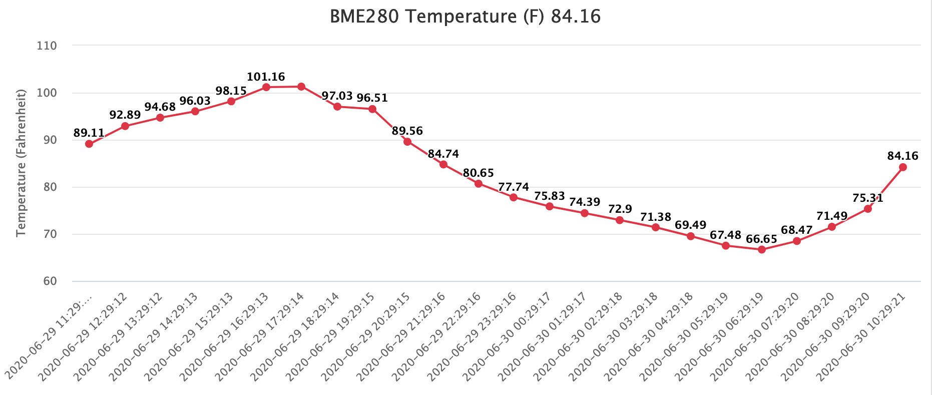 Chart of Temperature in Fahrenheit